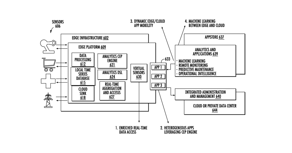 Patent drawing for Edge intelligence platform, and internet of things sensor streams system
