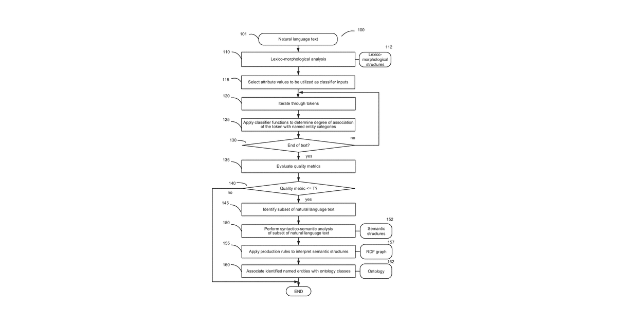 Patent drawing for Multi-stage recognition of named entities in natural language text based on …