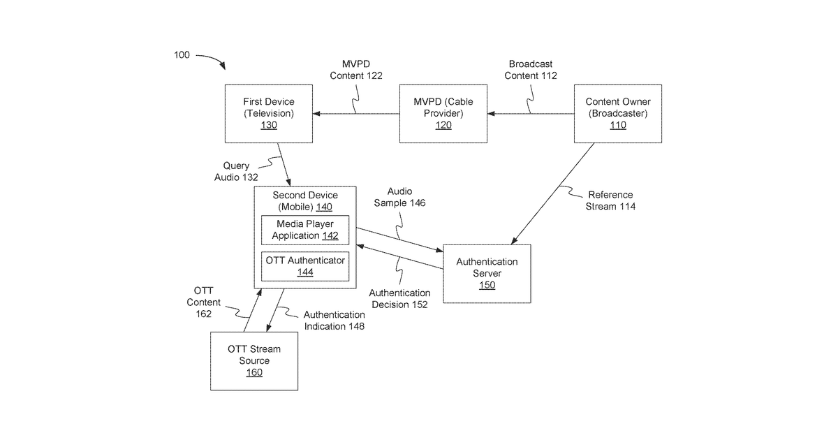 Patent drawing for Authentication for over the top broadcast streaming using automated content recognition