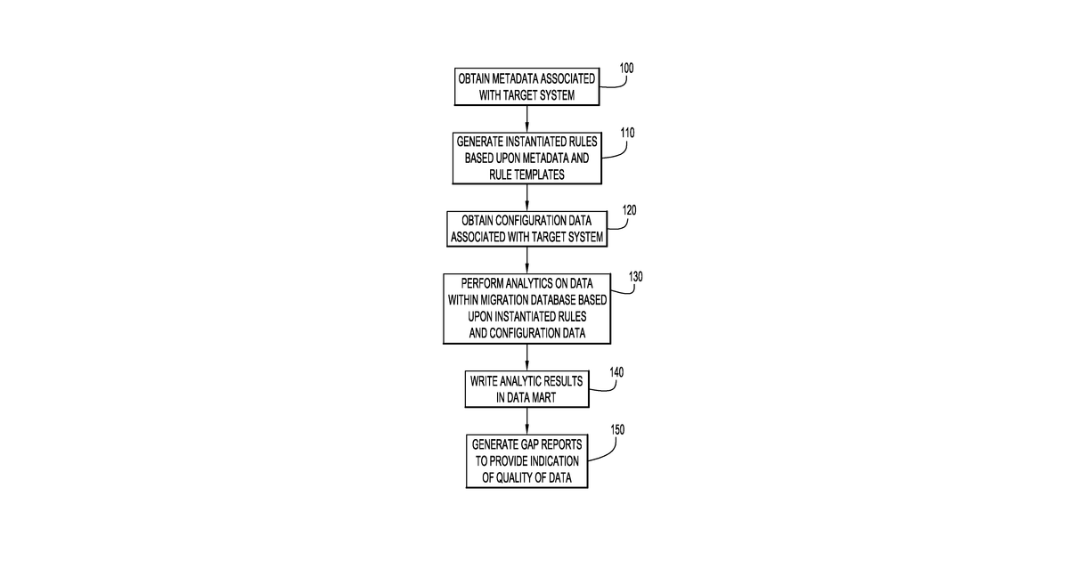 Patent drawing for Automatic generation of instantiation rules to determine quality of data migration