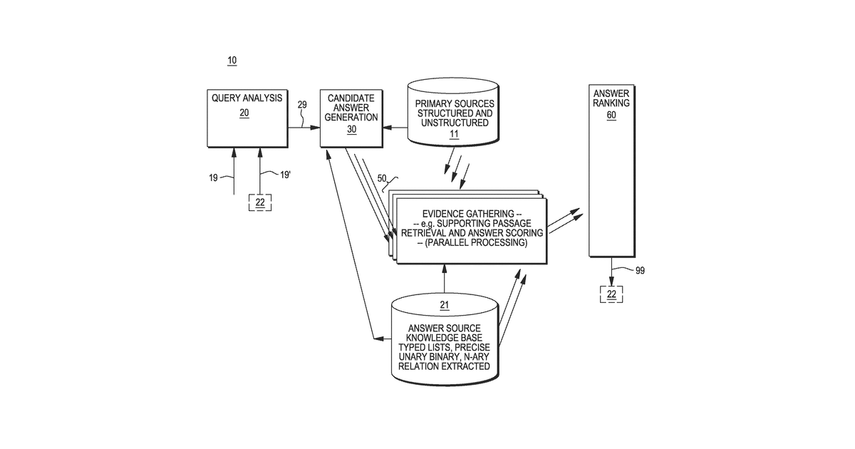 Patent drawing for Providing answers to questions using logical synthesis of candidate answers