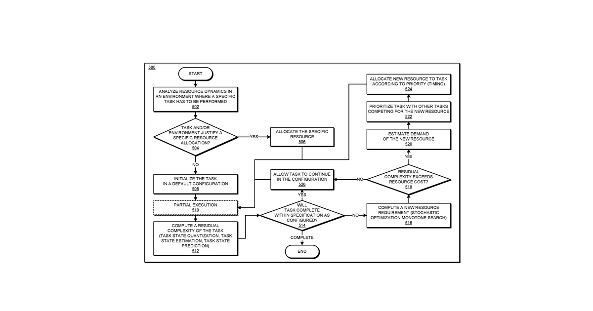Patent drawing for Resource allocation for tasks of unknown complexity