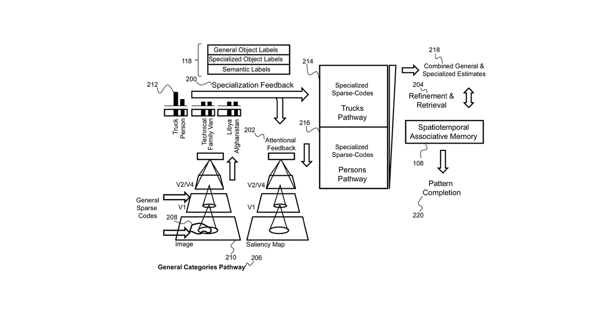 Patent drawing for Method and apparatus for sparse associative recognition and recall for visual …