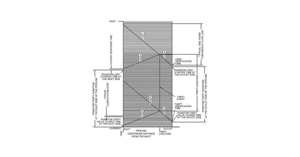 Patent drawing for Intelligent pipeline small leaks and thefts detection methods and systems