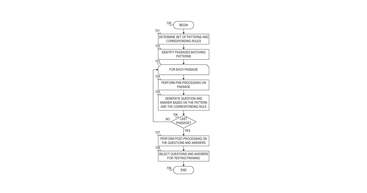 Patent drawing for Automatically generating test/training questions and answers through pattern …