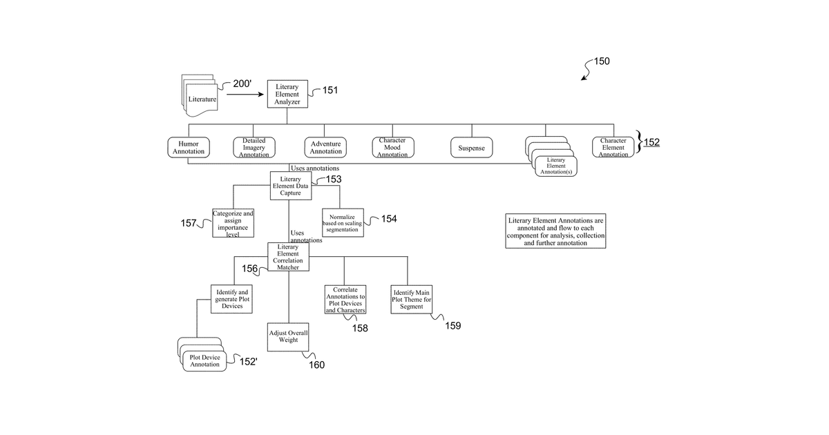 Patent drawing for Detecting literary elements in literature and their importance through semantic …