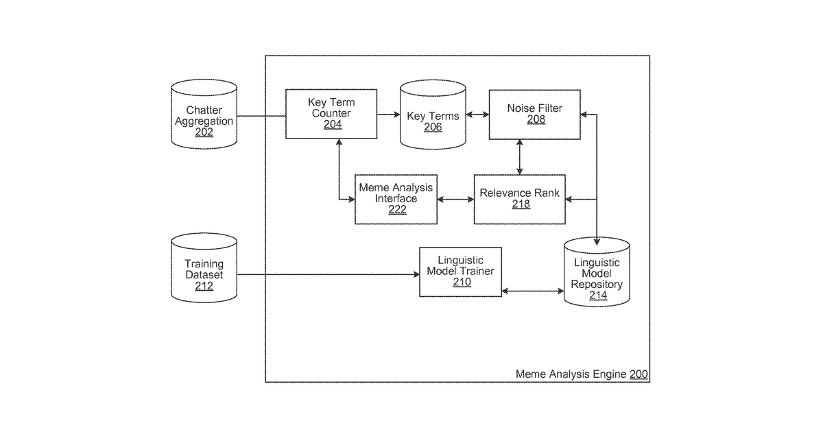 Patent drawing for Meme detection in digital chatter analysis