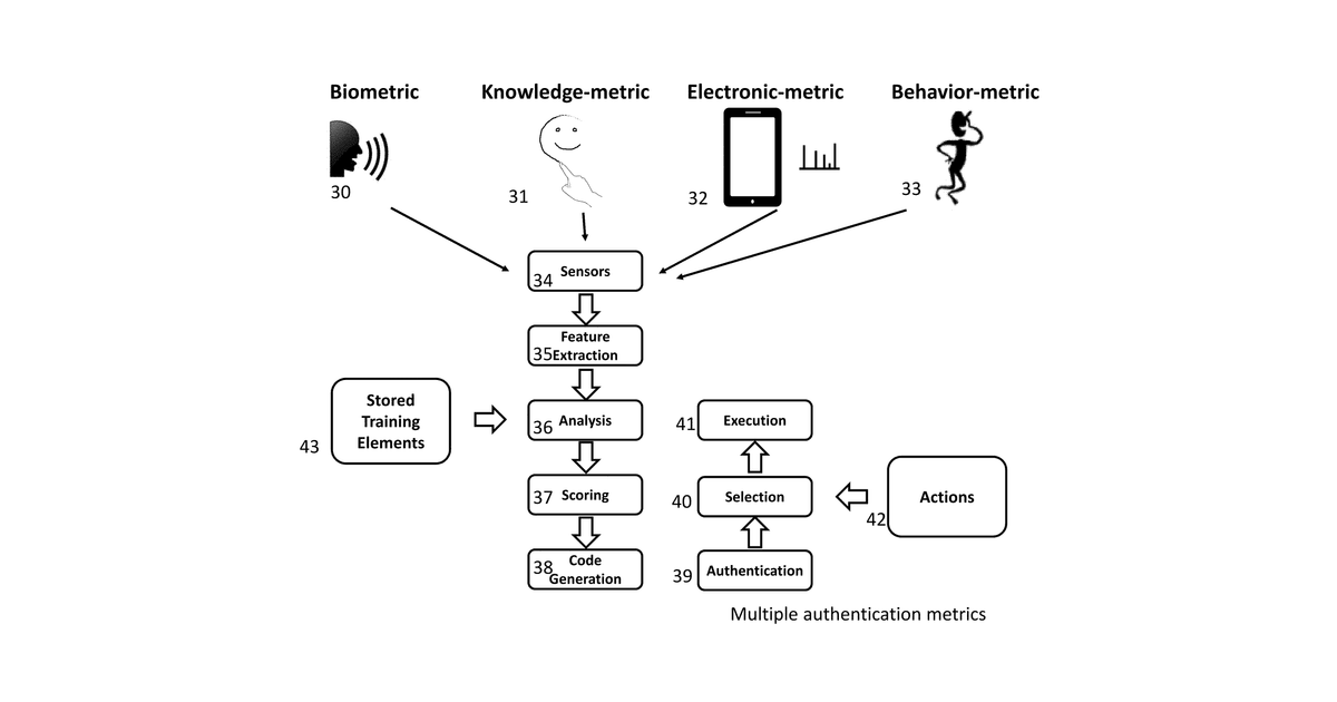 Patent drawing for System and method to authenticate electronics using electronic-metrics