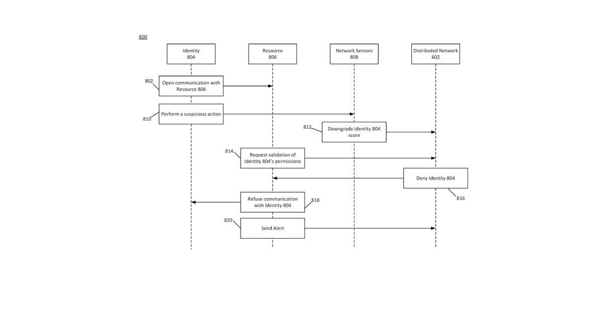 Patent drawing for Distributed authorization of identities in a dynamic connected environment