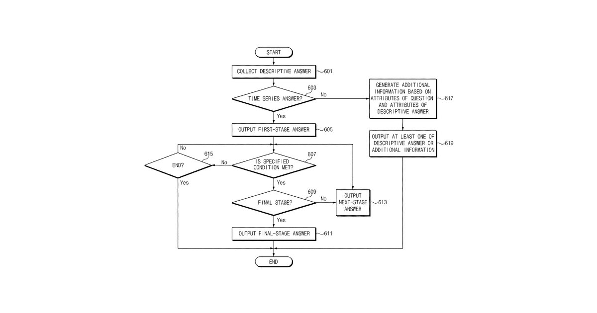 Patent drawing for Question and answer processing method and electronic device for supporting the same