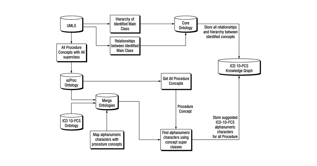 Patent drawing for Data processing system and method for computer-assisted coding of natural …