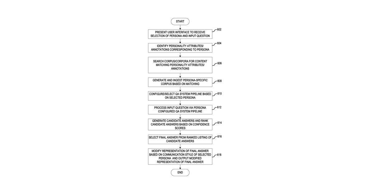 Patent drawing for Answering questions via a persona-based natural language processing (NLP) …