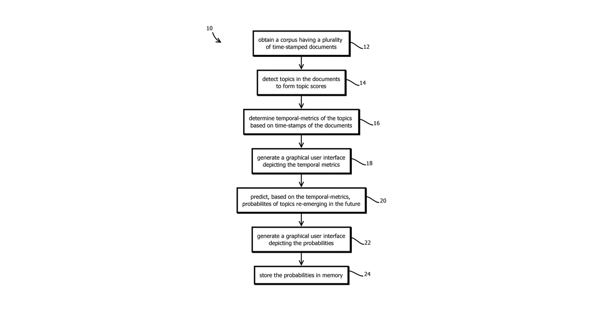 Patent drawing for Topic predictions based on natural language processing of large corpora