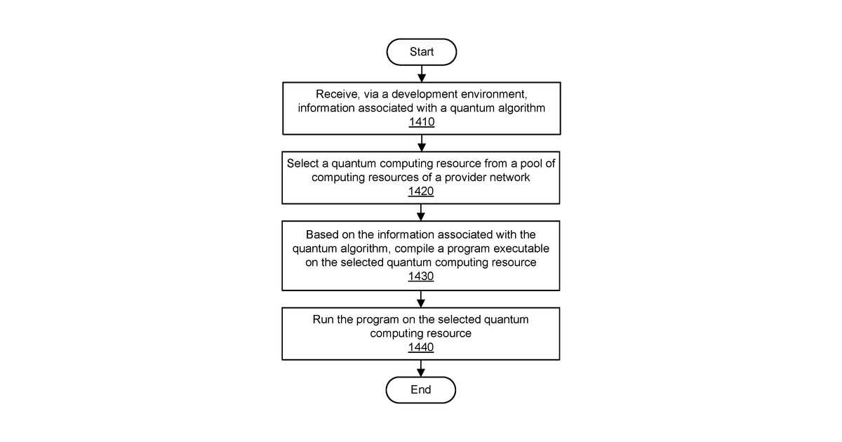 Patent drawing for Development environment for programming quantum computing resources