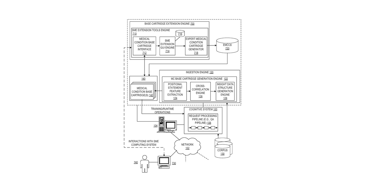 Patent drawing for Extending medical condition base cartridges based on SME knowledge extensions
