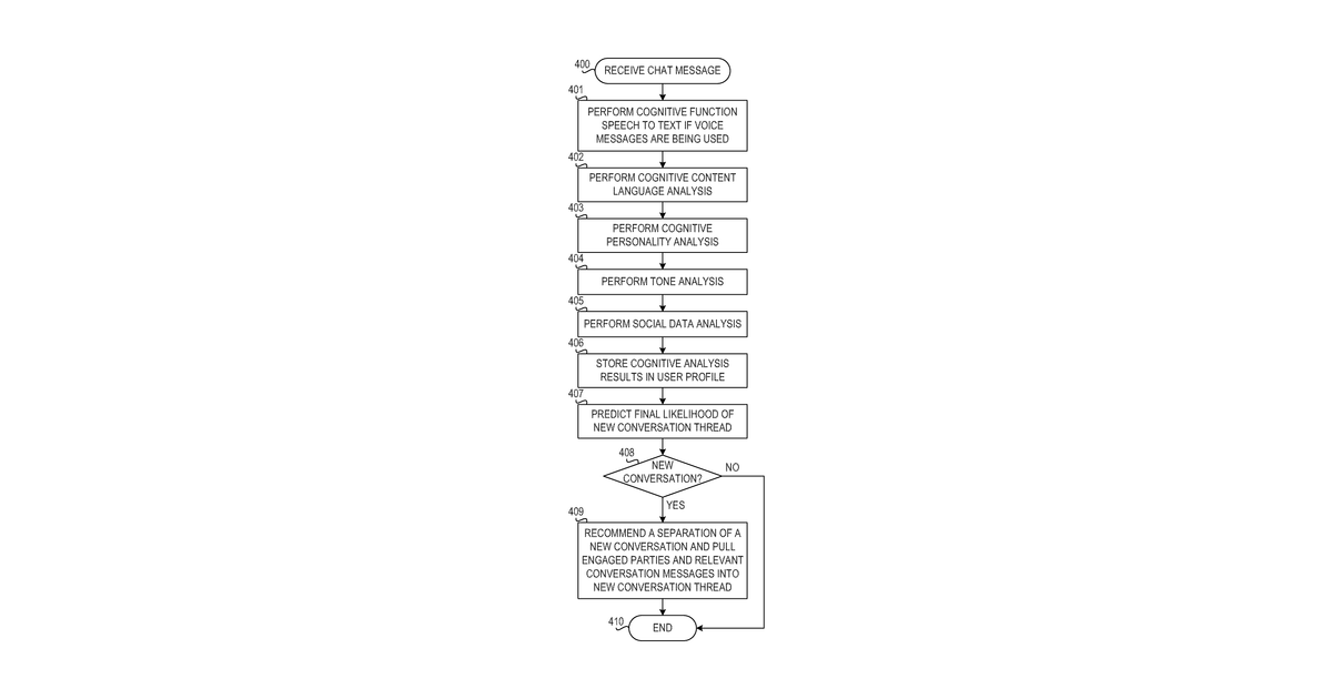 Patent drawing for Identifying different chat topics in a communication channel using cognitive …