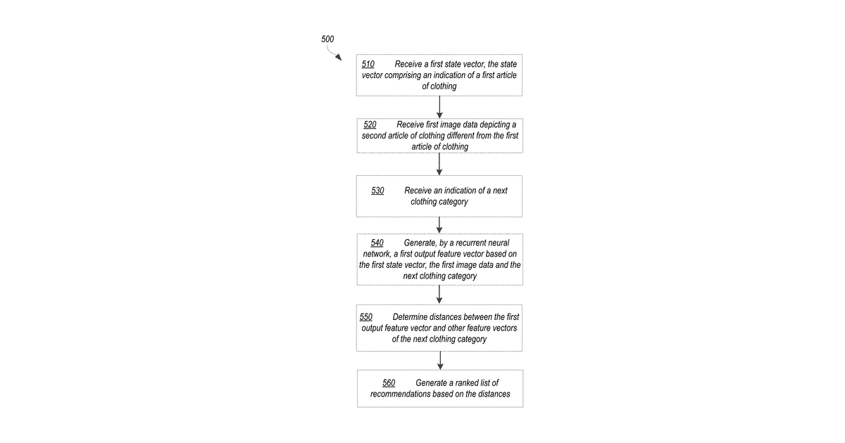 Patent drawing for Outfit recommendation using recurrent neural networks