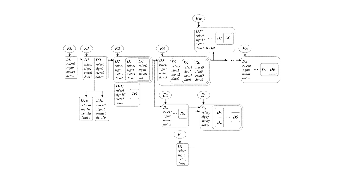 Patent drawing for Data and data lineage control, tracking, and verification