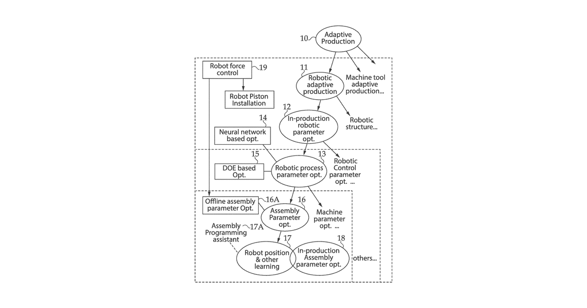 Patent drawing for Method and system for robotic adaptive production