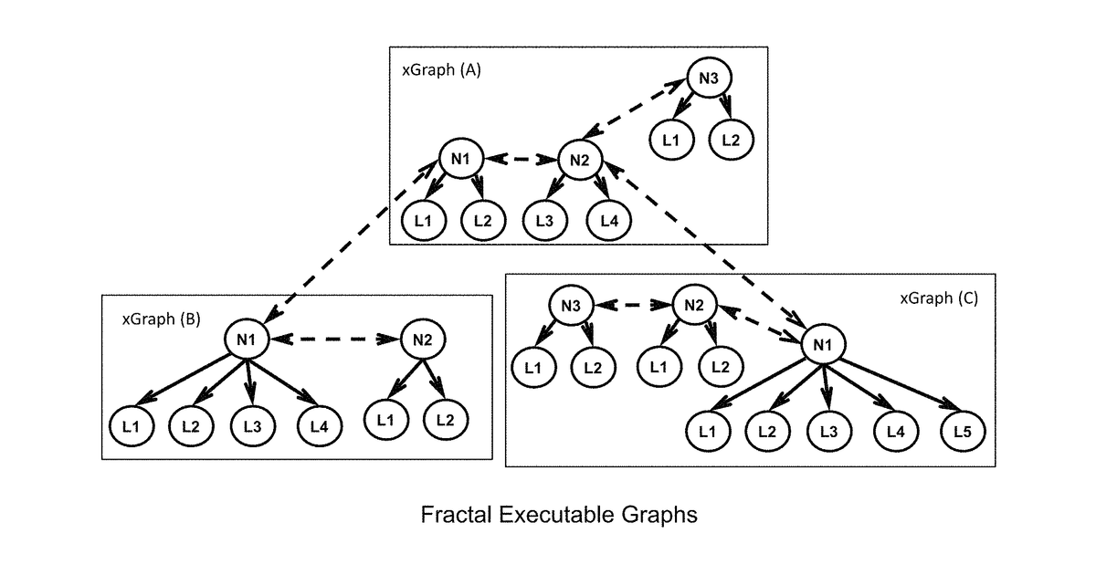 Patent drawing for Executable graph framework for the management of complex systems