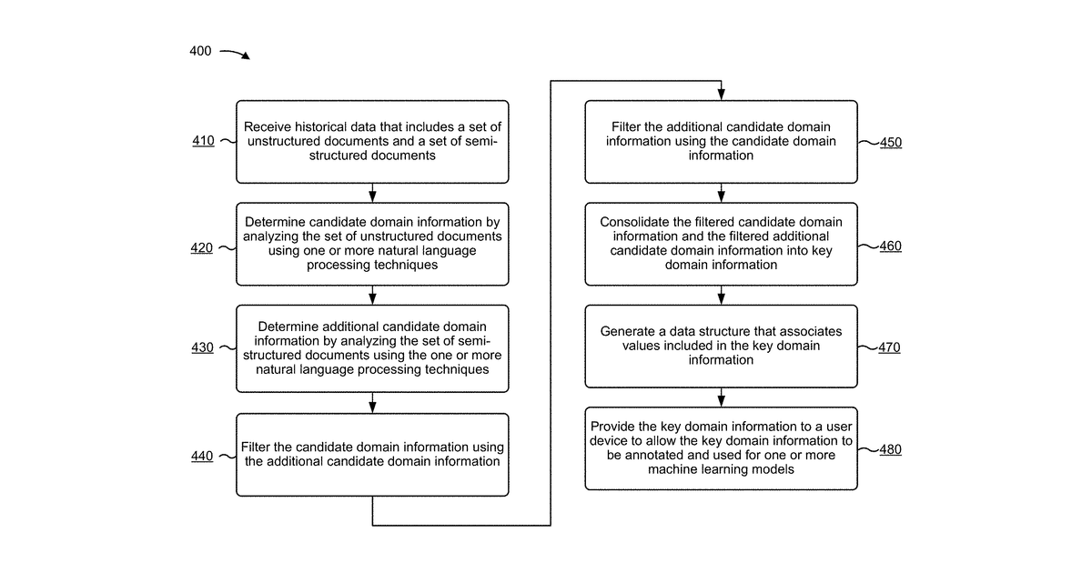 Patent drawing for Identification of domain information for use in machine learning models