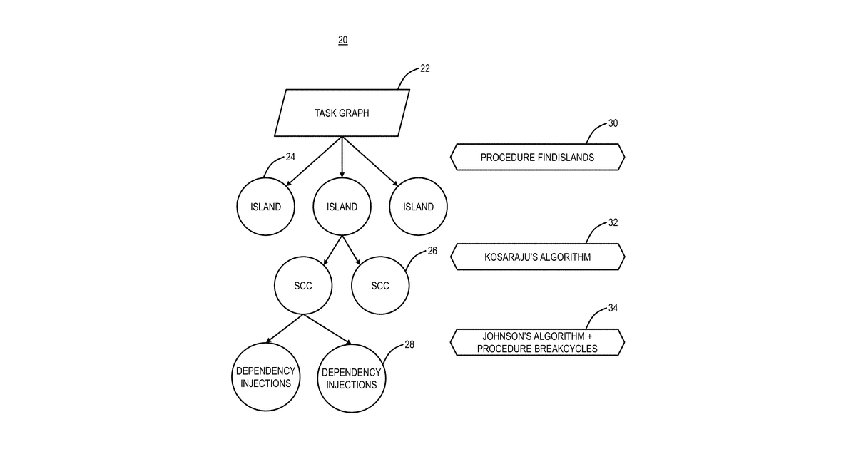 Patent drawing for Scalable task scheduling systems and methods for cyclic interdependent tasks using semantic analysis