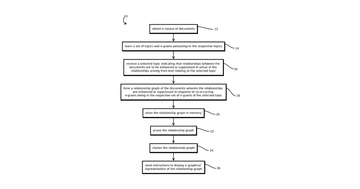 Patent drawing for Topic-influenced document relationship graphs