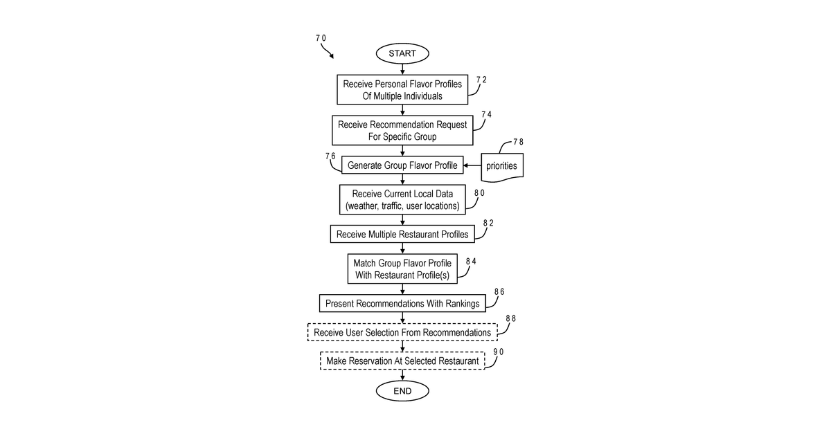 Patent drawing for Using analytics to determine dining venue based on group preferences