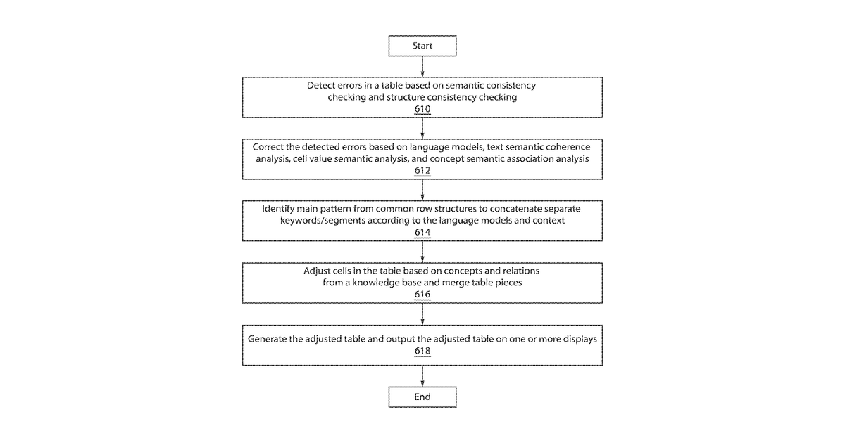Patent drawing for Error correction for tables in document conversion