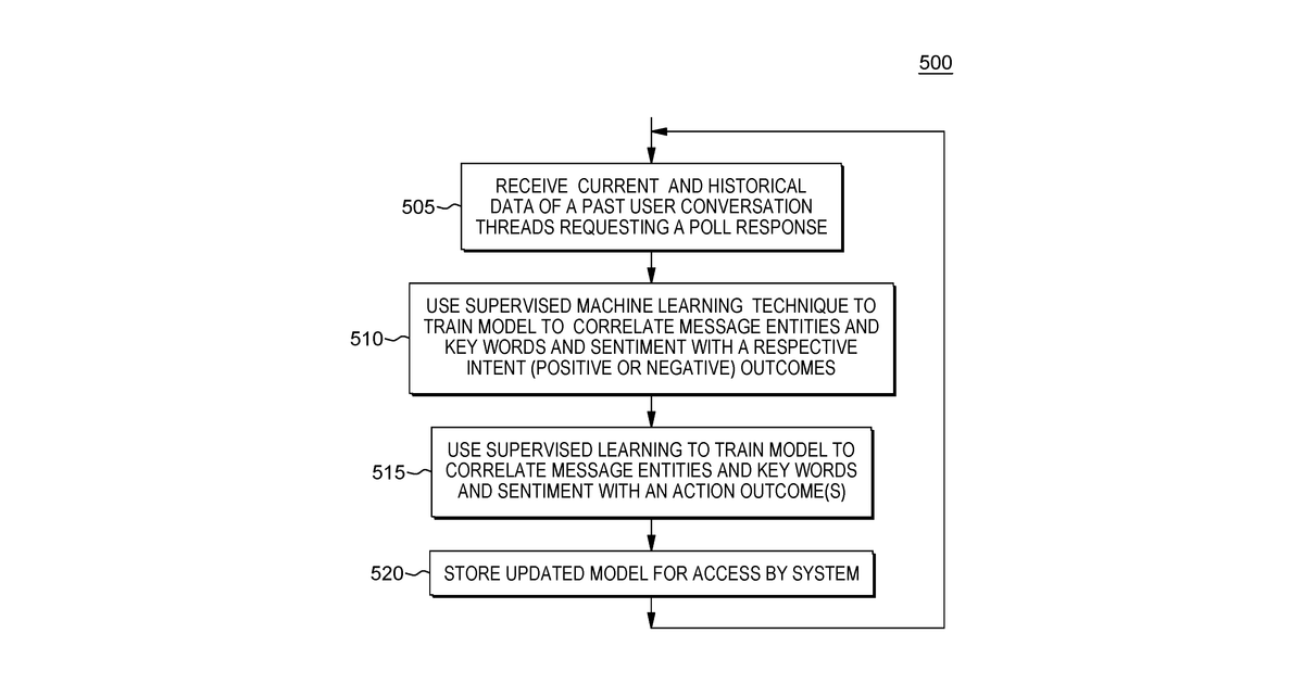 Patent drawing for Automated summary of digital group conversations