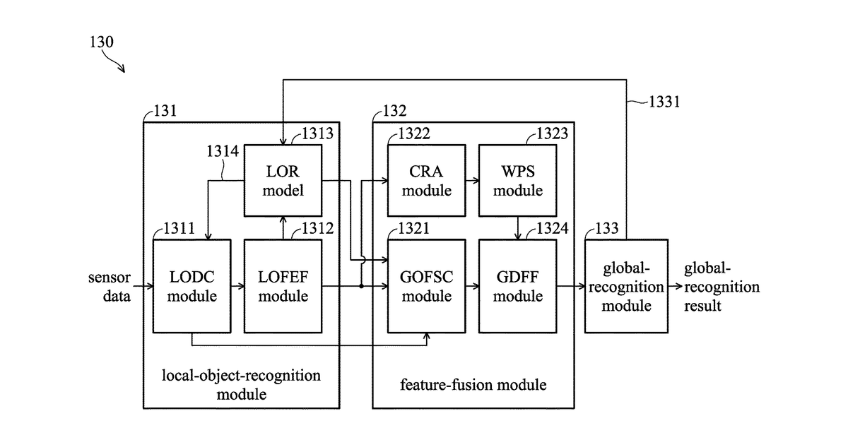 Patent drawing for Surveillance system and surveillance method using multi-dimensional sensor data