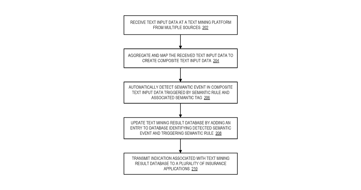 Patent drawing for System and method for evaluating text to support multiple applications