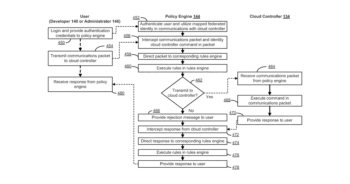 Patent drawing for Policy engine for cloud platform