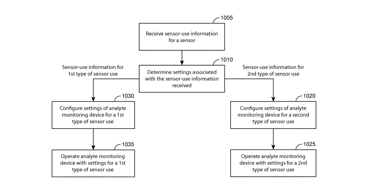 Patent drawing for Methods, devices, and systems related to analyte monitoring