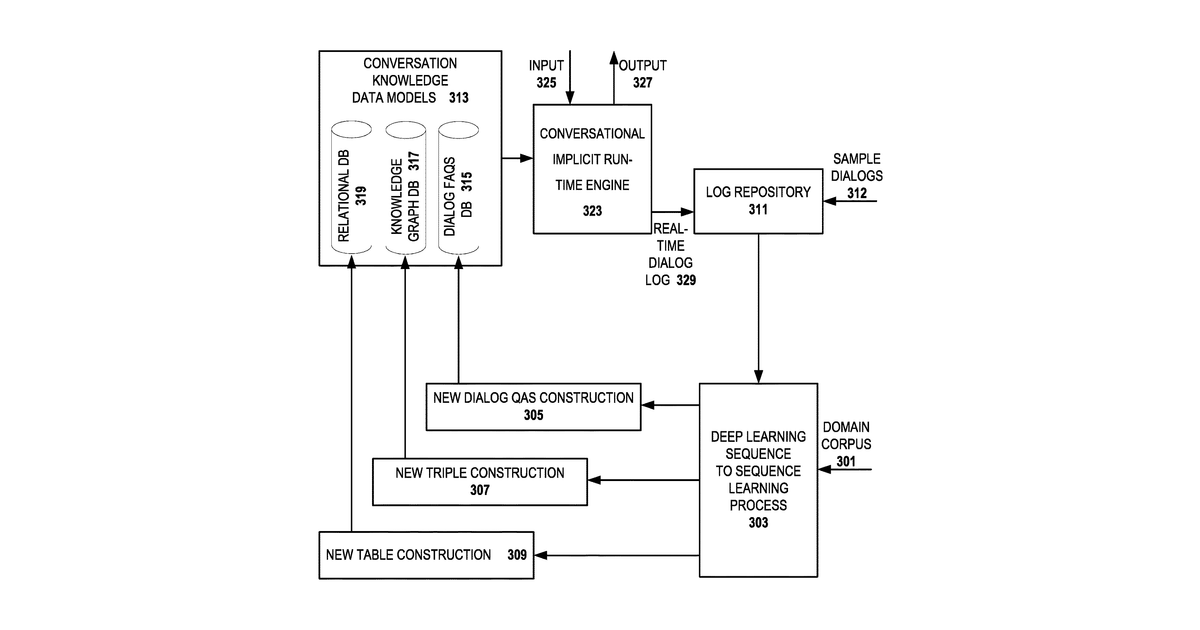 Patent drawing for Implicit dialog approach for creating conversational access to web content