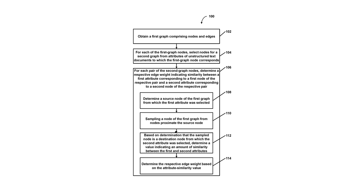 Patent drawing for Pivoting from a graph of semantic similarity of documents to a derivative graph …