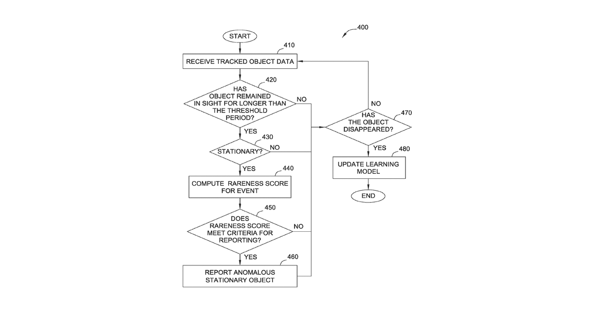 Patent drawing for Anomalous stationary object detection and reporting