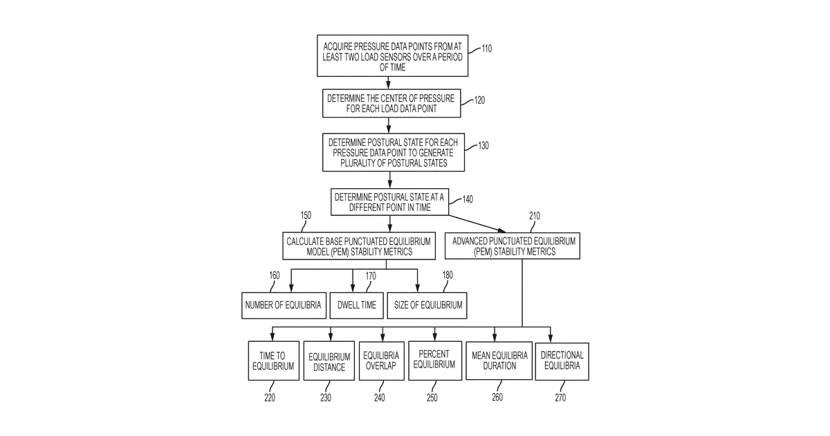 Patent drawing for Identifying fall risk using machine learning algorithms