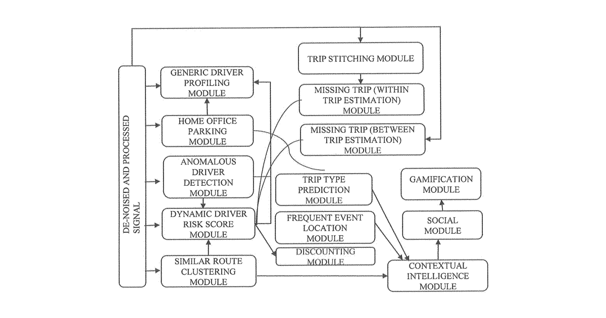 Patent drawing for Method and system for analyzing driver behaviour based on telematics data