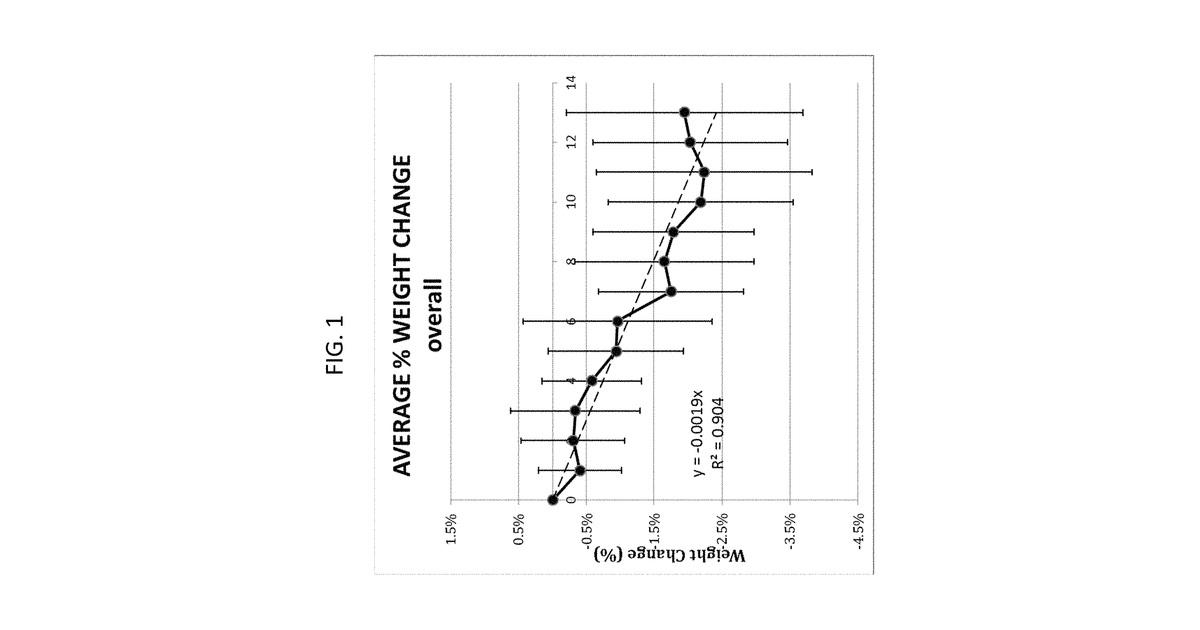 Patent drawing for Dietary and nutritional compositions and methods of use