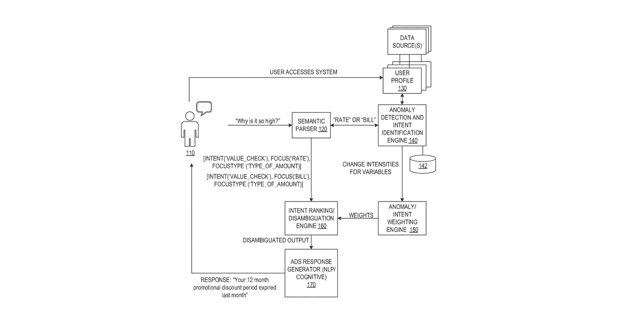 Patent drawing for Predicting intent of a user from anomalous profile data