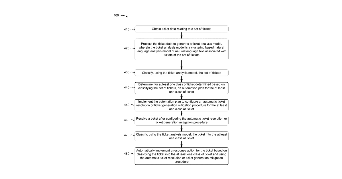 Patent drawing for Automation plan generation and ticket classification for automated ticket resolution