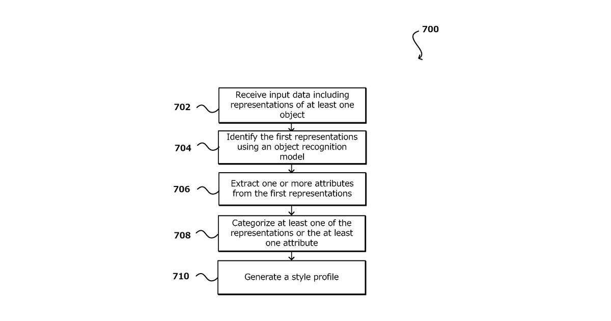 Patent drawing for Computer vision based style profiles