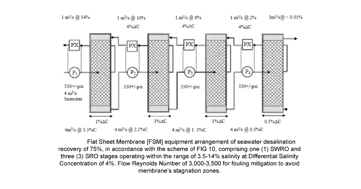 Patent drawing for Symbiotic reverse osmosis for maximizing desalinated water recovery from saline waters and brines