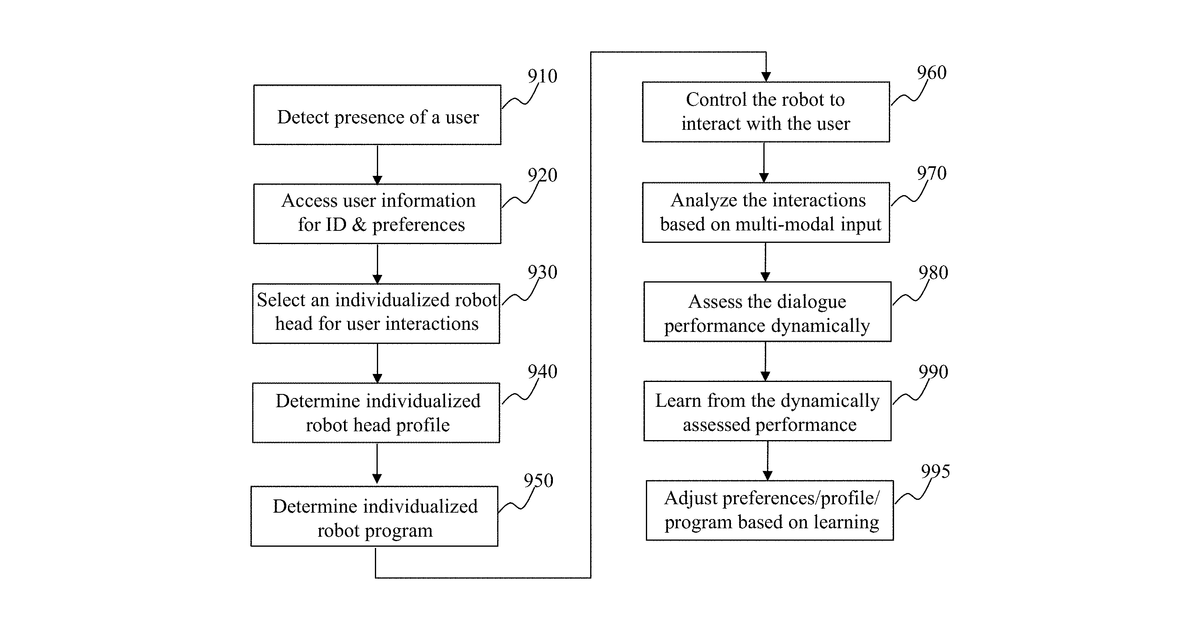 Patent drawing for System and method for dynamic robot profile configurations based on user interactions