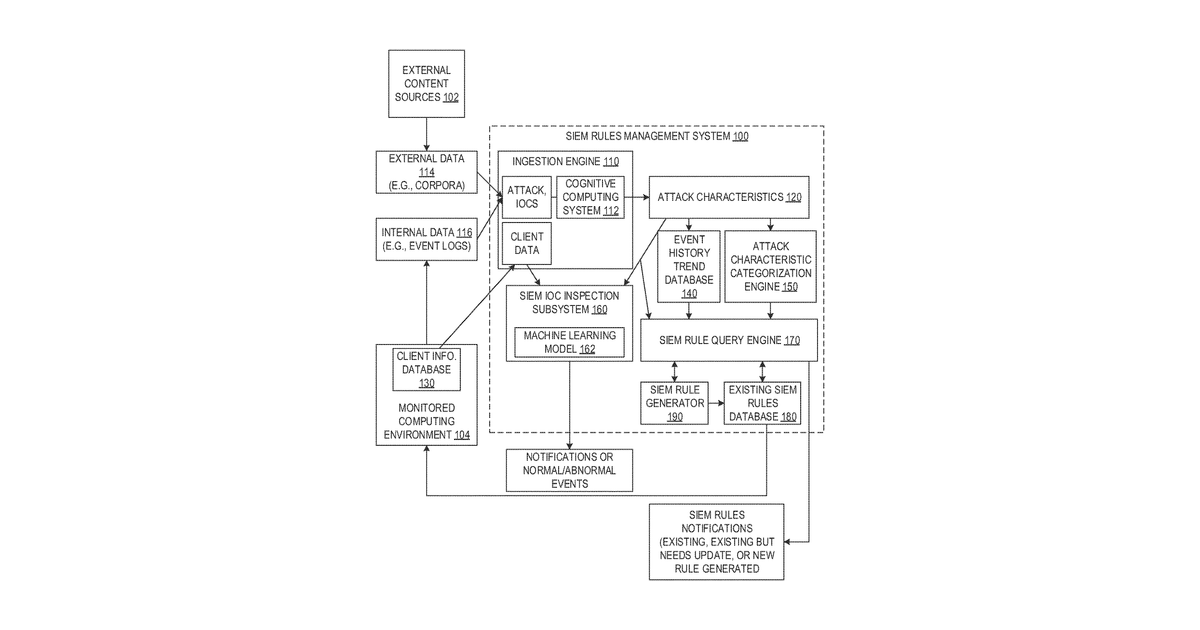 Patent drawing for Security rule generation based on cognitive and industry analysis