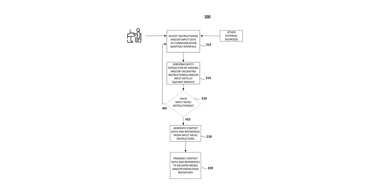 Patent drawing for Systems and methods for virtual programming by artificial intelligence