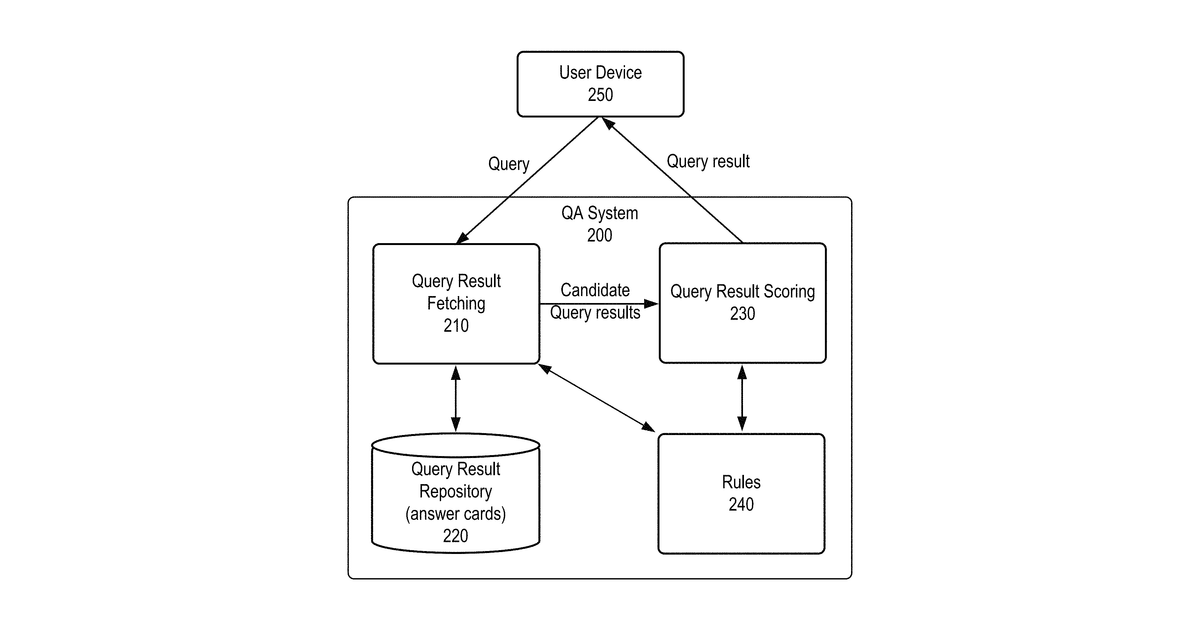 Patent drawing for Semantic analysis-based query result retrieval for natural language procedural queries