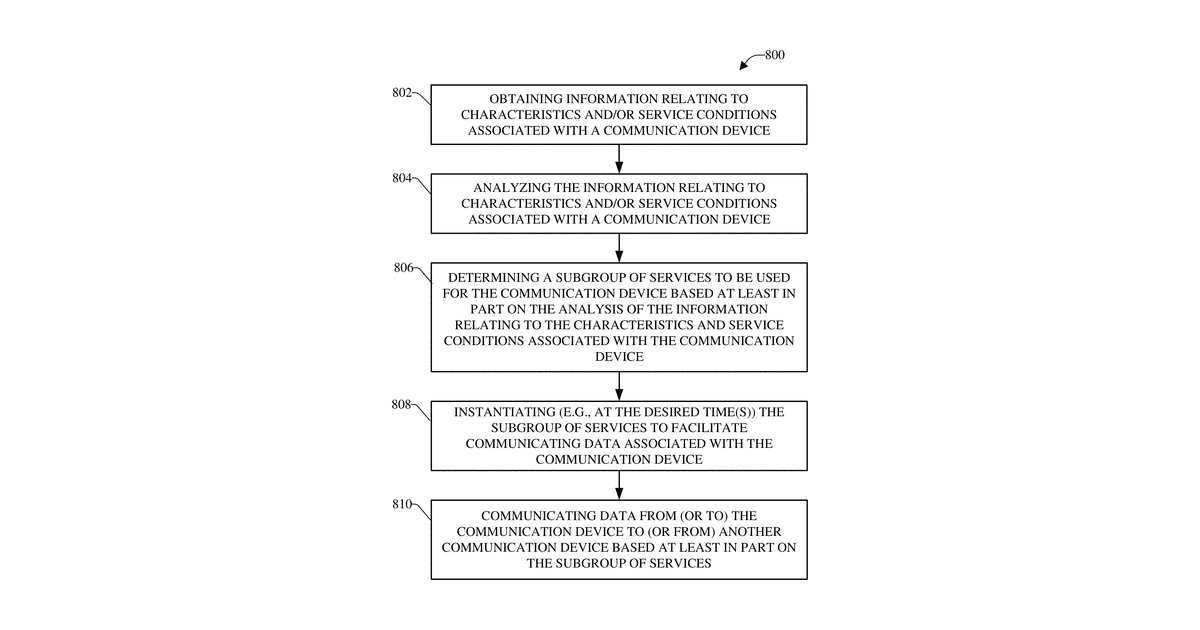 Patent drawing for Connectionless service and other services for devices using microservices in 5G or other next generation communication systems