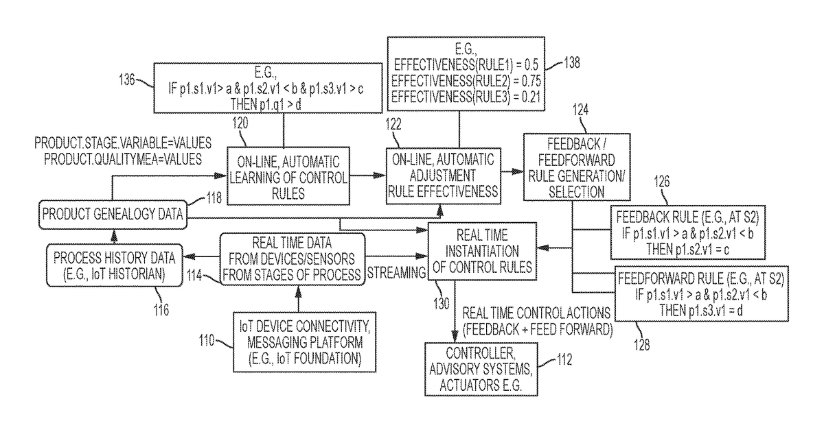 Patent drawing for Controlling multi-stage manufacturing process based on internet of things (IOT) sensors and cognitive rule induction